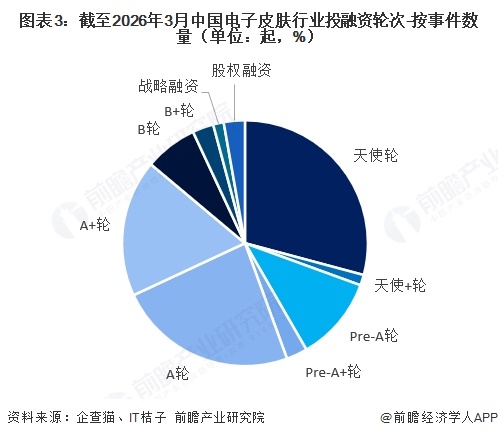 图表3：截至2026年3月中国电子皮肤行业投融资轮次-按事件数量（单位：起，%）  