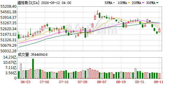 K DJIA_0