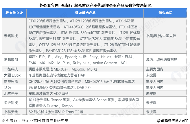 图表5：激光雷达产业代表性企业产品及销售布局情况
