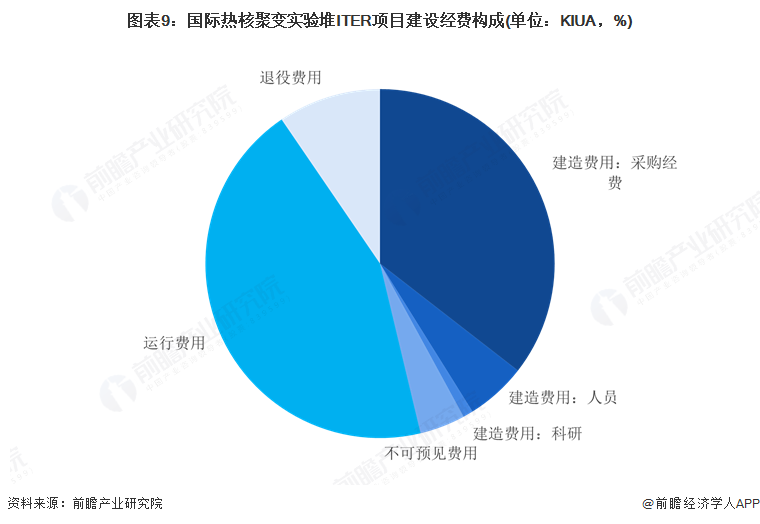图表9：国际热核聚变实验堆ITER项目建设经费构成(单位：KIUA，%)
