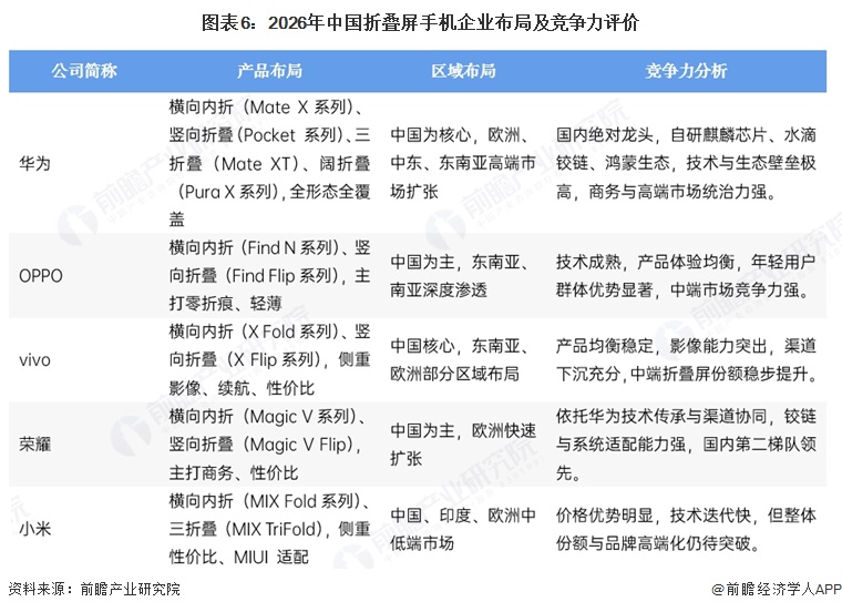 图表6：2026年中国折叠屏手机企业布局及竞争力评价
