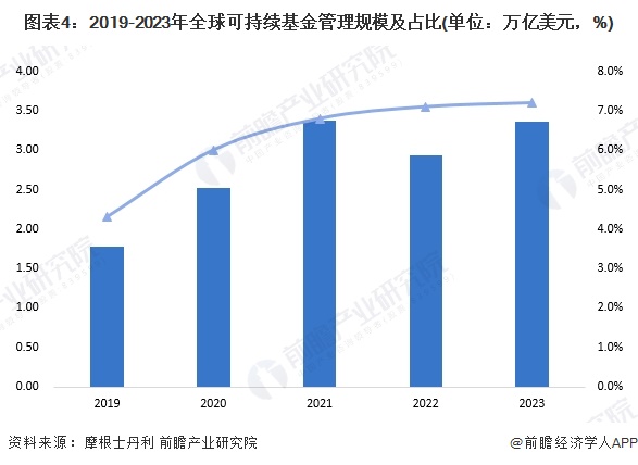 图表4：2019-2023年全球可持续基金管理规模及占比(单位：万亿美元，%)