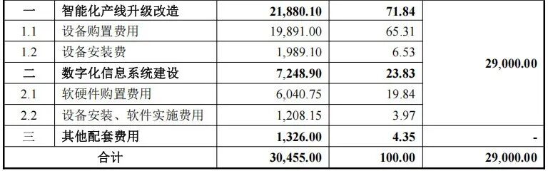 满坤科技拟募资7.6亿,推进智能化与数字化升级改造 满坤科技拟募资7.6亿,推进智能化与数字化升级改造