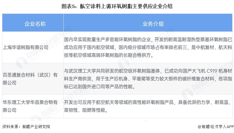图表5：航空涂料上游环氧树脂主要供应企业介绍