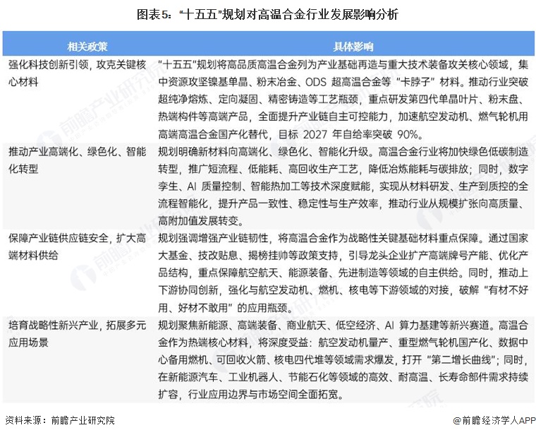图表5：“十五五”规划对高温合金行业发展影响分析
