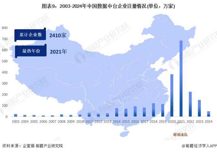 图表9：2003-2024年中国数据中台企业注册情况(单位：万家)