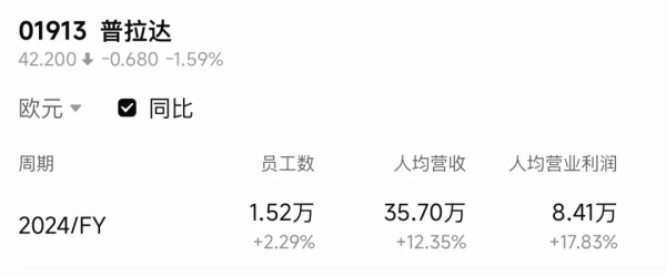 奢侈品集团的每一名员工值多少钱？