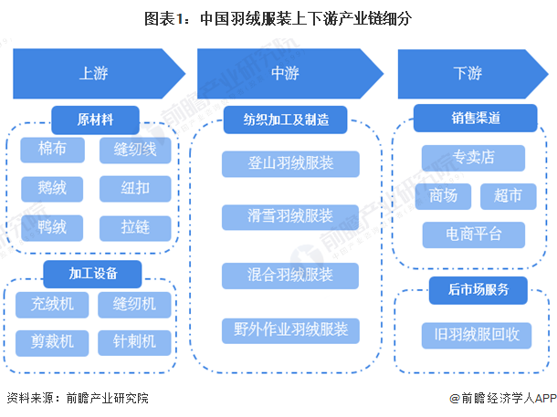 图表1：中国羽绒服装上下游产业链细分