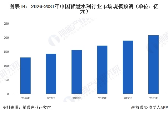 图表14：2026-2031年中国智慧水利行业市场规模预测（单位：亿元）