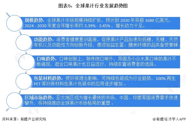 图表5：全球果汁行业发展趋势图