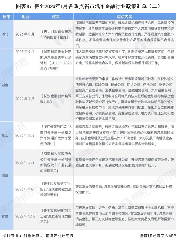 图表8：截至2026年1月各重点省市汽车金融行业政策汇总（二）