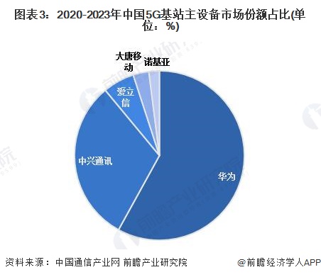 图表3：2020-2023年中国5G基站主设备市场份额占比(单位：%)