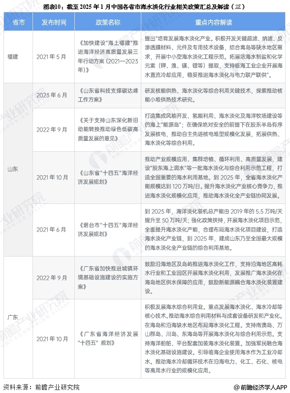 图表10：截至2025年1月中国各省市海水淡化行业相关政策汇总及解读(三)