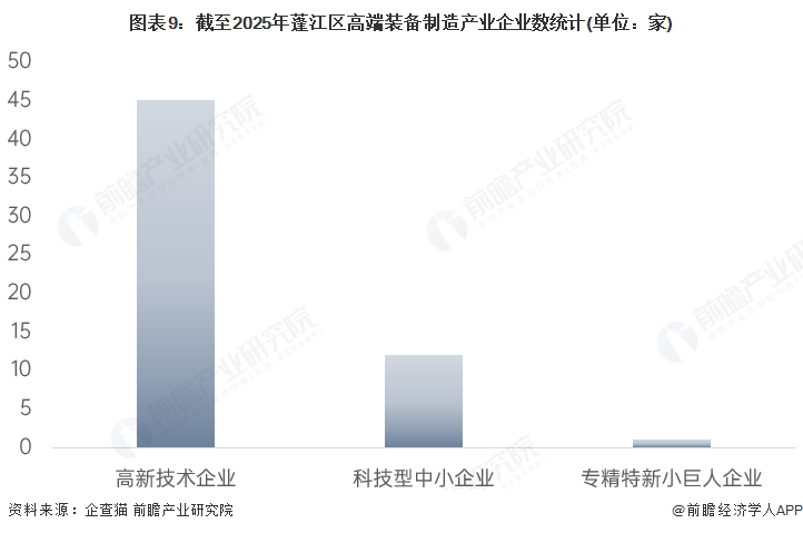 图表9：截至2025年蓬江区高端装备制造产业企业数统计(单位：家)
