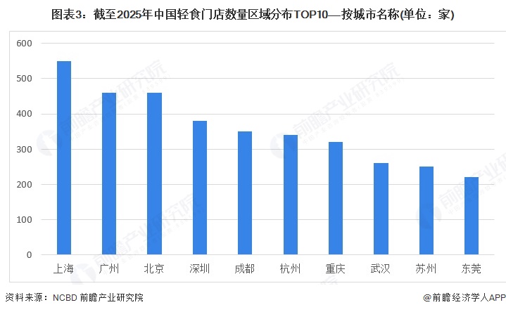 图表3：截至2025年中国轻食门店数量区域分布TOP10——按城市名称(单位：家)