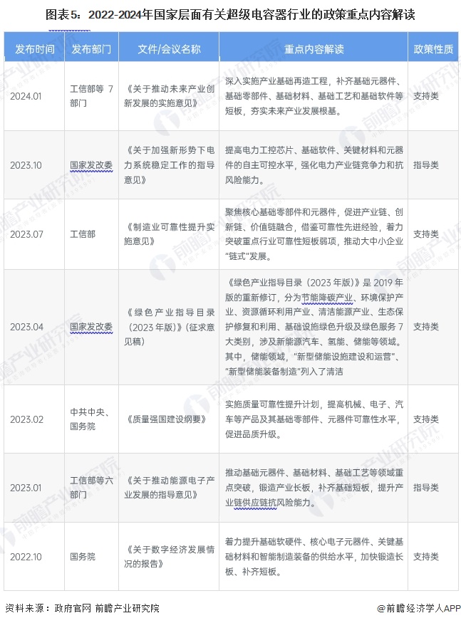 图表5：2022-2024年国家层面有关超级电容器行业的政策重点内容解读