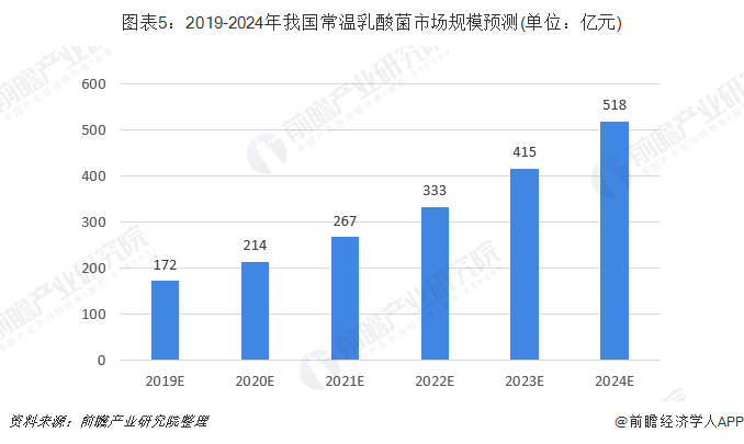 图表5：2019-2024年我国常温乳酸菌市场规模预测(单位：亿元)