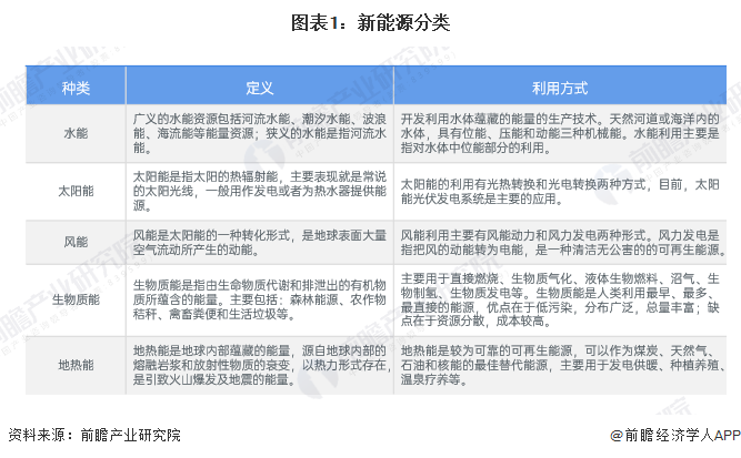 图表1：新能源分类