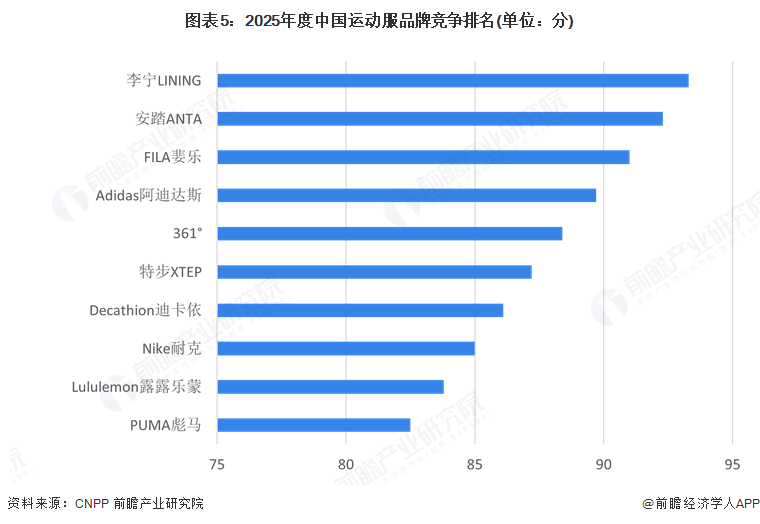 图表5：2025年度中国运动服品牌竞争排名(单位：分)