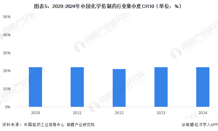 图表5：2020-2024年中国化学仿制药行业集中度CR10（单位：%）