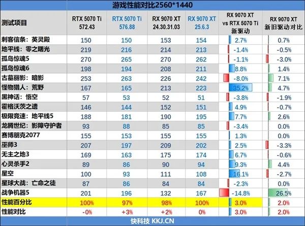 NV竟然开倒车！AMD RX 9070 XT新驱动对比测试：提升明显 已全面超越RTX 5070 Ti