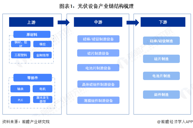 图表1：光伏设备产业链结构梳理
