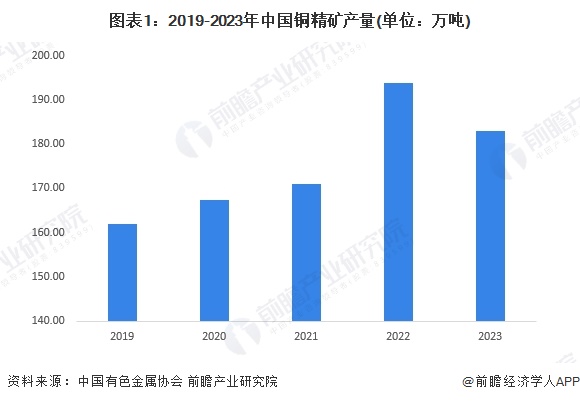 图表1：2019-2023年中国铜精矿产量(单位：万吨)