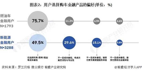 图表2：用户选择购车金融产品的偏好(单位：%)