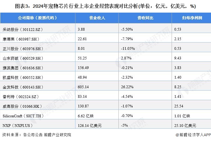 图表3：2024年宠物芯片行业上市企业经营表现对比分析(单位：亿元，亿美元，%)