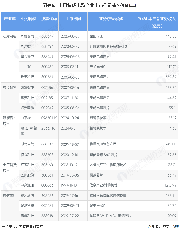 图表5：中国集成电路产业上市公司基本信息(二)