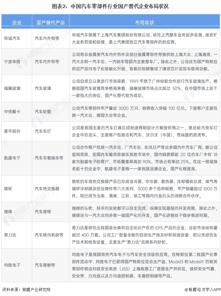 图表2：中国汽车零部件行业国产替代企业布局状况