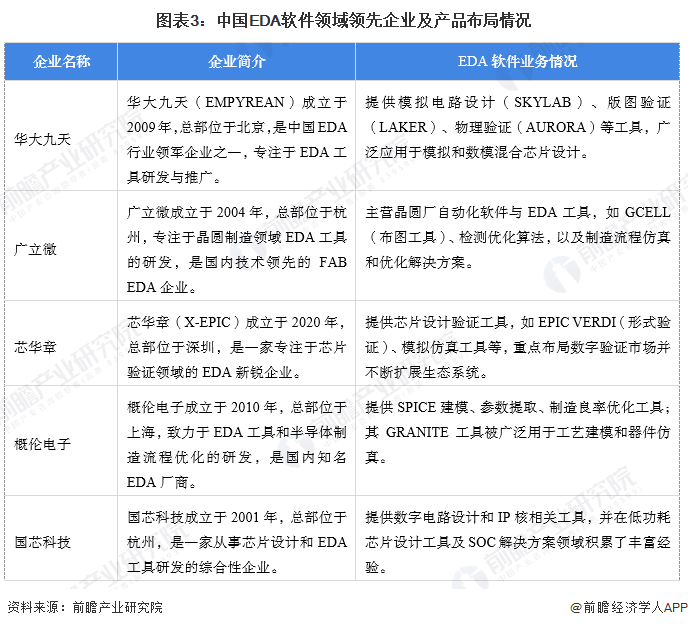 图表3：中国EDA软件领域领先企业及产品布局情况