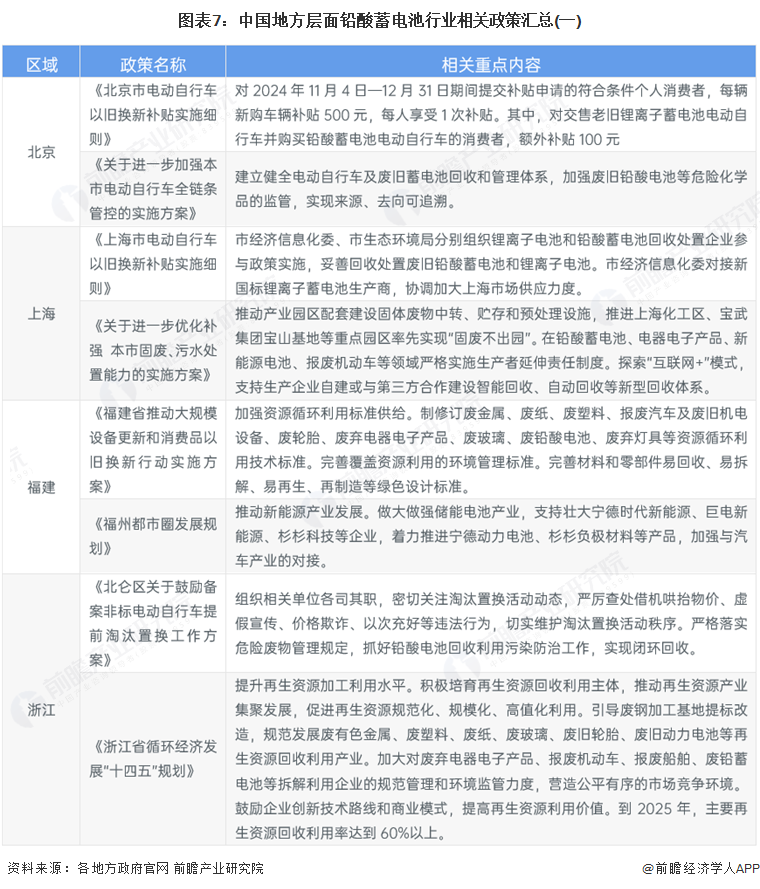 图表7：中国地方层面铅酸蓄电池行业相关政策汇总(一)