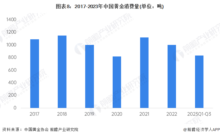 图表8：2017-2023年中国黄金消费量(单位：吨)