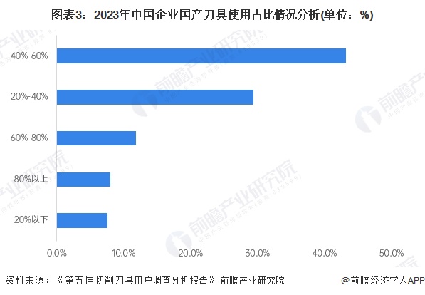 图表3：2023年中国企业国产刀具使用占比情况分析(单位：%)