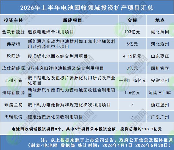 2026年上半年电池回收领域投资扩产项目汇总