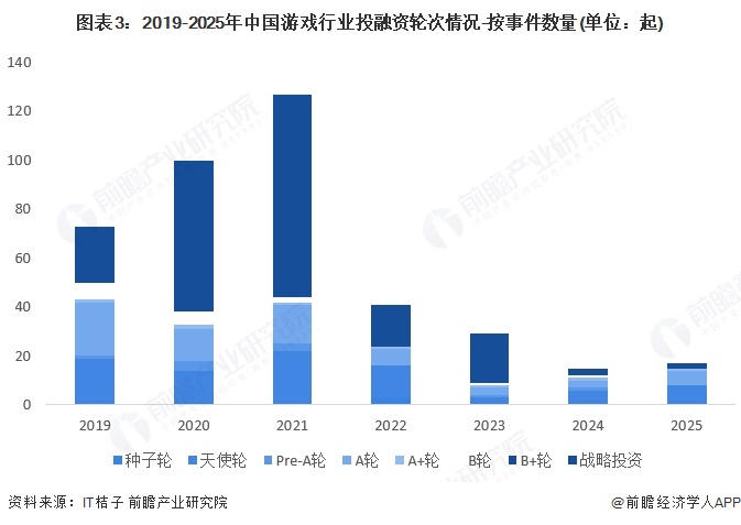图表3：2019-2025年中国游戏行业投融资轮次情况-按事件数量(单位：起)