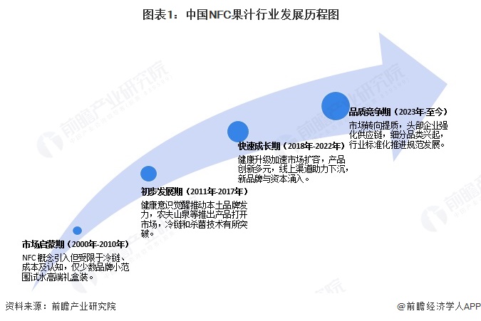 图表1：中国NFC果汁行业发展历程图