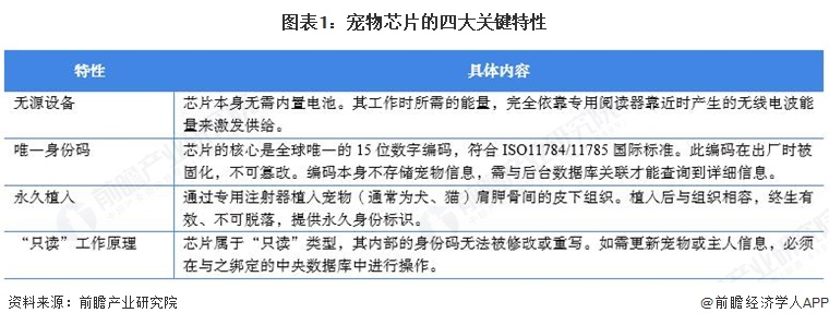 图表1：宠物芯片的四大关键特性