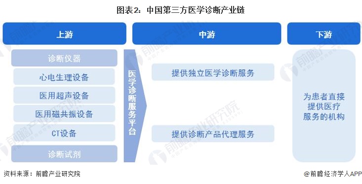 图表2：中国第三方医学诊断产业链