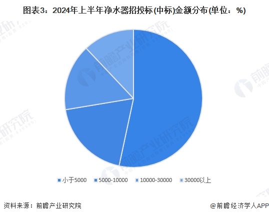 图表3：2024年上半年净水器招投标(中标)金额分布(单位：%)