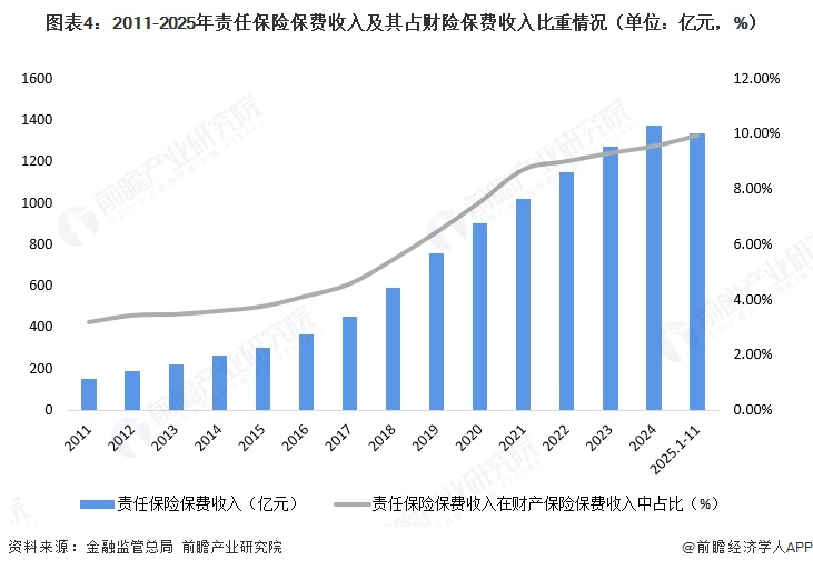 图表4：2011-2025年责任保险保费收入及其占财险保费收入比重情况（单位：亿元，%）  