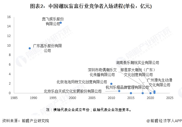 图表2：中国潮玩盲盒行业竞争者入场进程(单位：亿元)
