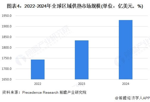 图表4：2022-2024年全球区域供热市场规模(单位：亿美元，%)