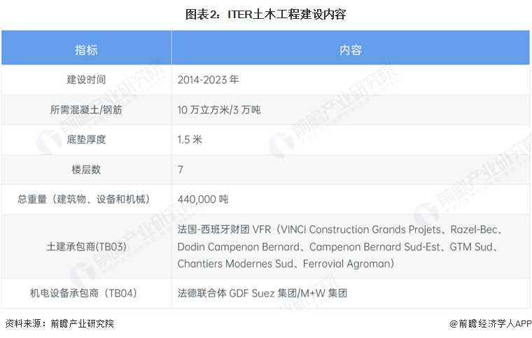 图表2：ITER土木工程建设内容