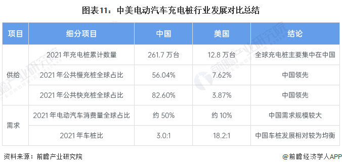 图表11：中美电动汽车充电桩行业发展对比总结