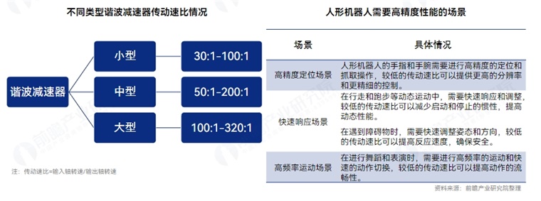 技术挑战：谐波减速器传动速比受限使精度与响应速度下降