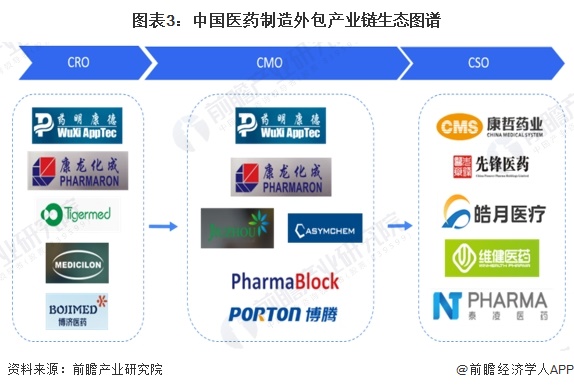 图表3：中国医药制造外包产业链生态图谱