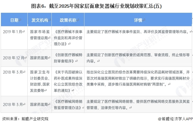 图表6：截至2025年国家层面康复器械行业规划政策汇总(五)