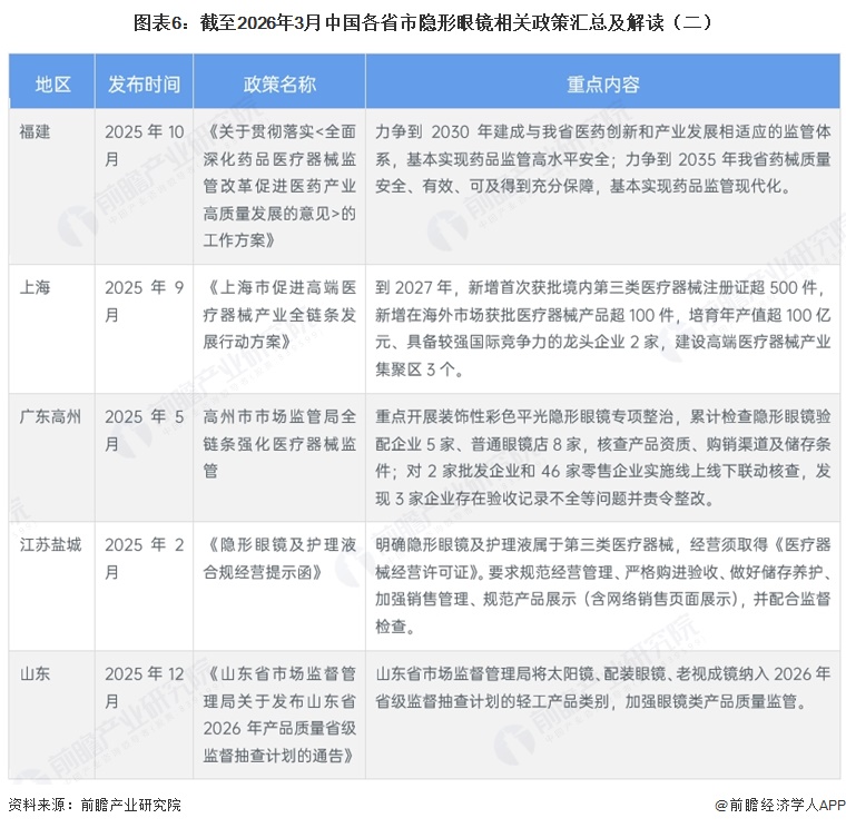 图表6：截至2026年3月中国各省市隐形眼镜相关政策汇总及解读（二）